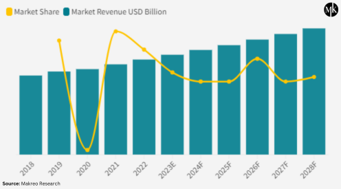 Global Baknote Market Revenue 2018-2028F